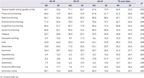 Mean Score Ms And Standard Deviations Sd For All Eortc Qlq C30