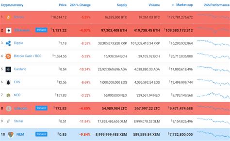 You can also compare market cap dominance of various cryptocurrencies. Crypto Compare | Coin Market Cap, Chart, Widget, Watchlist ...
