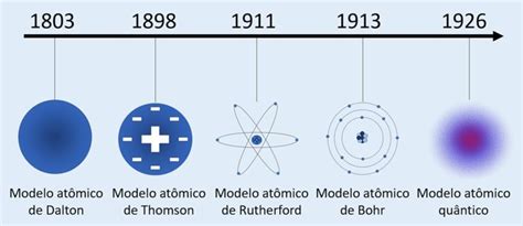 Evolución de los modelos atómicos toda la materia Definiciones y conceptos