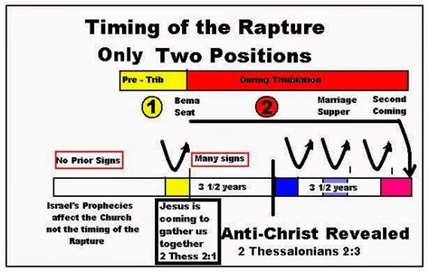 Bible Charts Timing Of The Rapture Only Two Positions In 2021