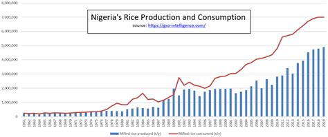 Nearly 60 million of them are involved in rice production, growing collectively over 44% of the world's rice. Increase Rice Production with Mechanization instead of ...