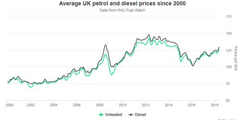 Information is updated twice a month and should be used for reference only. UK motorists hit by "hellish" petrol and diesel price rise