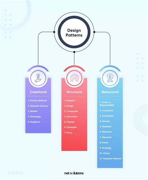 Design Patterns How Many Are There Benefits And Which Ones Are The Best