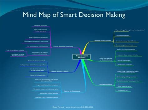 Mind Map Of Smart Decision Making Develop Ways To Manage The Risk Of