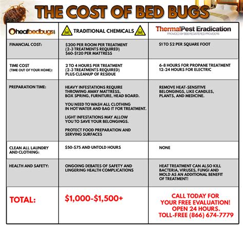 How Much Does It Cost To Get Bed Bugs Exterminator Bedbugs