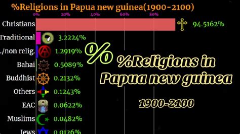Religions In Papua New Guinea Papua New Guinea Religion 1900 2100