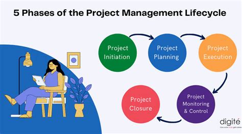 What Is Project Management Life Cycle And Its Phases