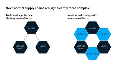 Navigating The Top 10 Supply Chain Challenges In 2024