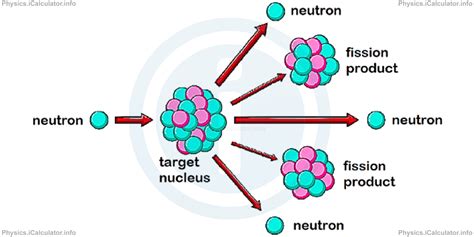 Nuclear Fission Icalculator™