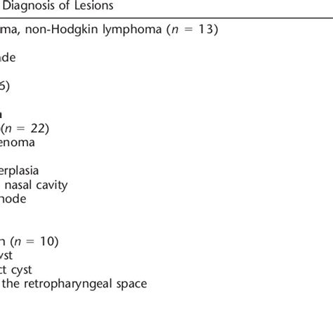 Diagnosis Of 81 Lesions In The Head And Neck Download Table