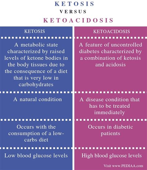 What Is The Difference Between Ketosis And Ketoacidosis Pediaacom
