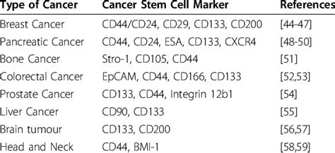 List Of Cancer Stem Cell Surface Markers Download Table