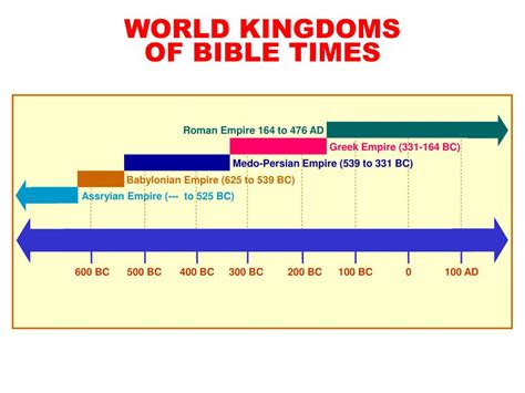 Ppt World Kingdoms Of Bible Times Powerpoint Presentation Free