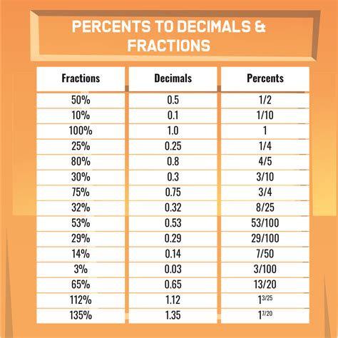 Printable Fraction To Decimal To Percent Conversion Chart Conversion