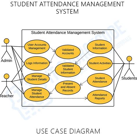 Use Case Diagram For Student Attendance Management System