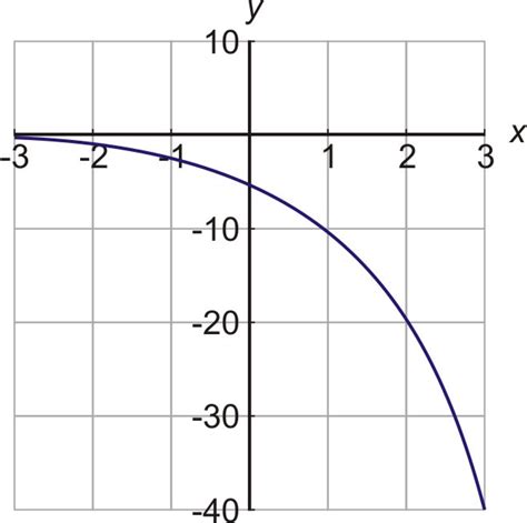Exponential Growth Functions Ck 12 Foundation