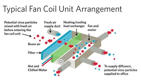 Specifying Fan Coil Units In A Post Covid Environment Hdr