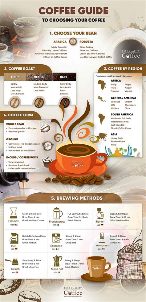 Choosing Your Coffee Coffee Infographic Best Quality Coffee