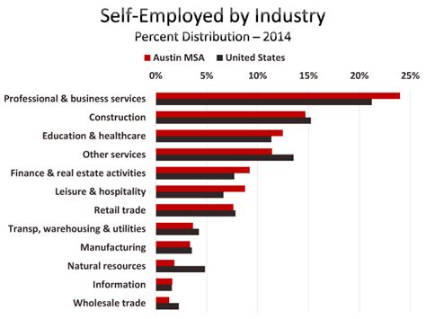 Self Employed Workers Austin Chamber Of Commerce