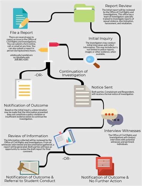 Investigation Proces Flowchart By The University Of Idaho Issuu