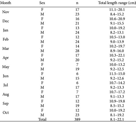 The Sex Sample Size And Total Length Range Of N Soroides Sampled Download Table