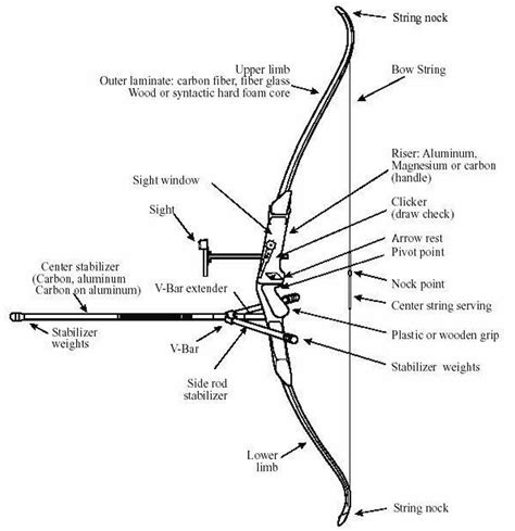 Archery is the art, sport, practice, or skill of using a bow to shoot arrows. bow-components | Recurve bows, Archery