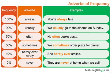 English Class Material 2019 2 2 ADVERBS OF FREQUENCY