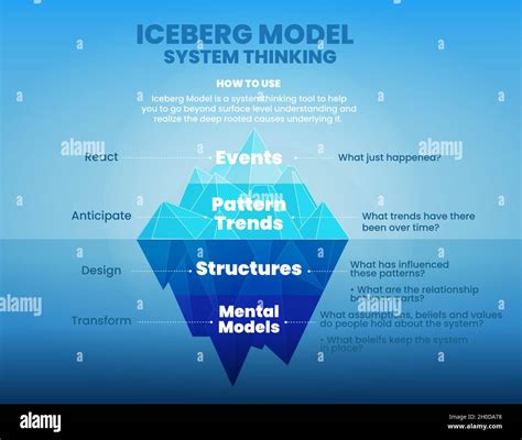 Iceberg Model Of System Thinking Is Illustration Of Blue Mountain