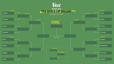 World Cup 2018 Round Of 16 Schedule How To Watch And Scores Vox