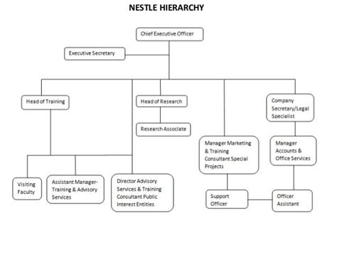 Hierarchy Of Nestle