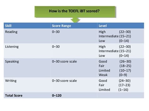 About Test Scores Of Toefl Ibt