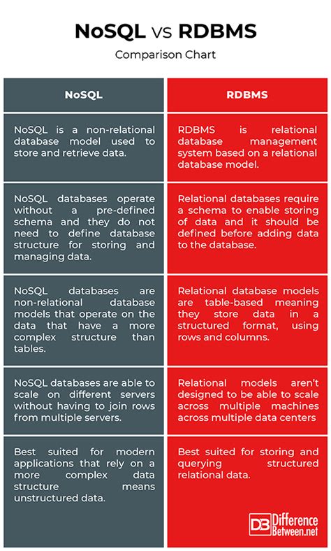 Difference Between NoSQL and RDBMS | Difference Between