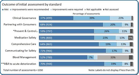 Nsqhs Standards Assessment Outcomes Australian Commission On Safety