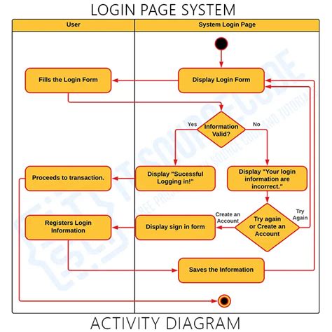 Login Page Editable Uml Activity Diagram Template On Creately The