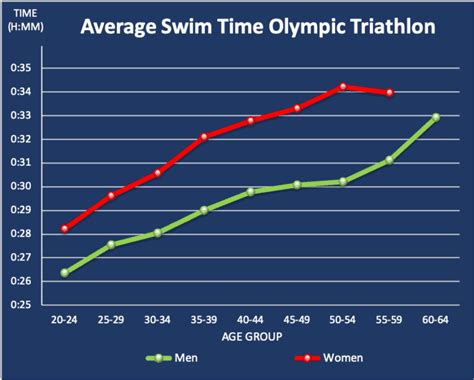 Average Olympic Triathlon Time Per Age Group And Gender My Tri World