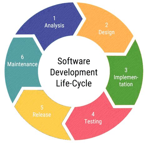 The Stages Of The Software Development Life Cycle Infographic Stages