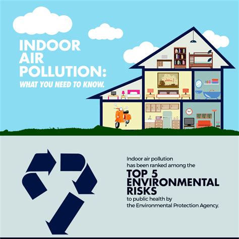 Indoor Air Pollution Chart