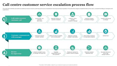 Customer Service Escalation Process Template