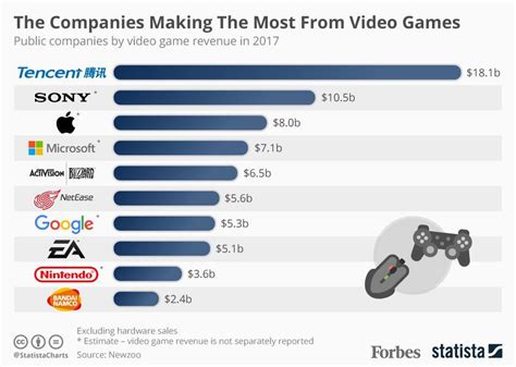 The Companies Making The Most From Video Games Infographic Rgaming