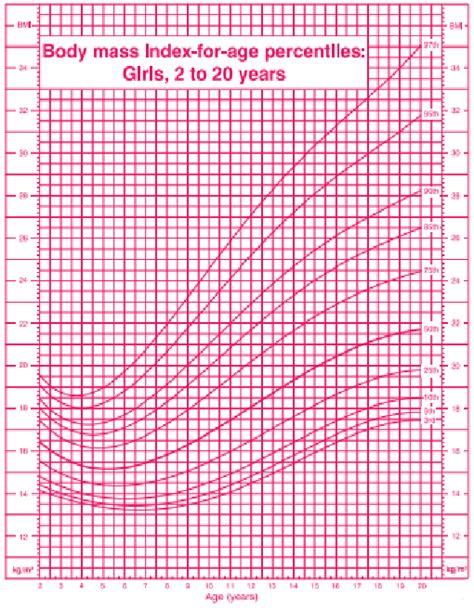 Bmi For Age Growth Chart For Boys Download Scientific Diagram
