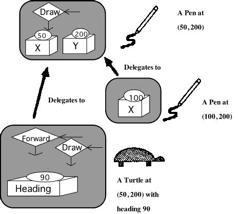 I will also discuss some important concepts that must be understood in using each language and how they compare to each other. Henry Lieberman's Object-Oriented Programming Home Page