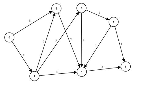Graphs In Java Dijkstras Algorithm Laptrinhx