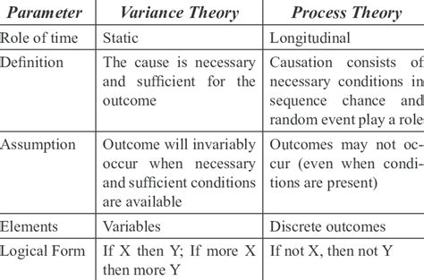 Differences Between Variance Theory And Process Theory