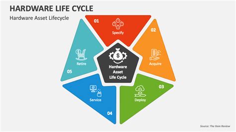 Hardware Life Cycle Powerpoint Presentation Slides Ppt Template
