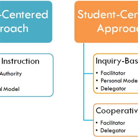A Comparison Between Teacher Centered And Student Centered Learning