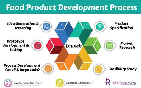 New Food Product Development Process Food Product Development