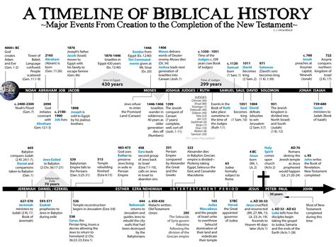 A Timeline Of Biblical History Major Events From Creation To The