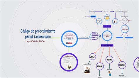 Código De Procedimiento Penal Colombiano By Tatiana Rojas On Prezi