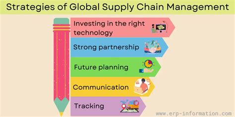 Global Supply Chain Overview Benefits Strategies Drawbacks