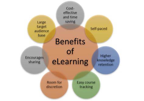 Benefits-of-e-learning | Web Design in Nigeria